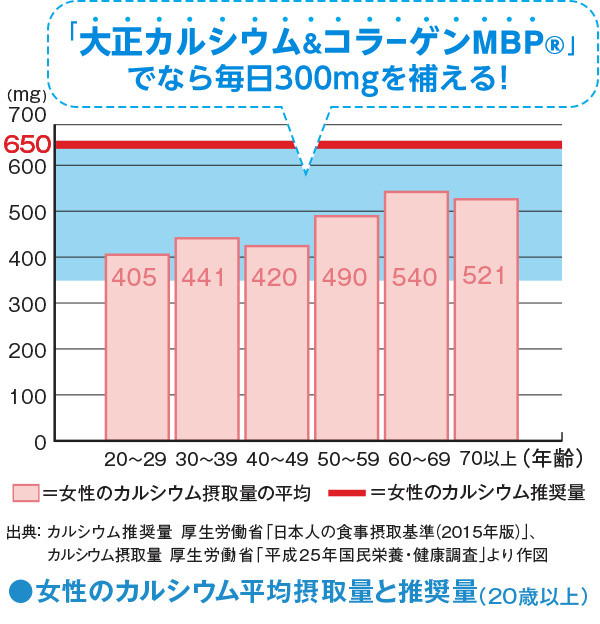女性のカルシウム平均摂取量と推奨量(20歳以上)