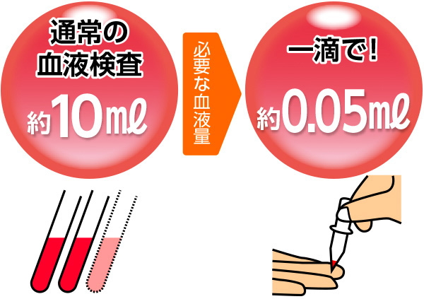 必要な血液量はごくわずか!