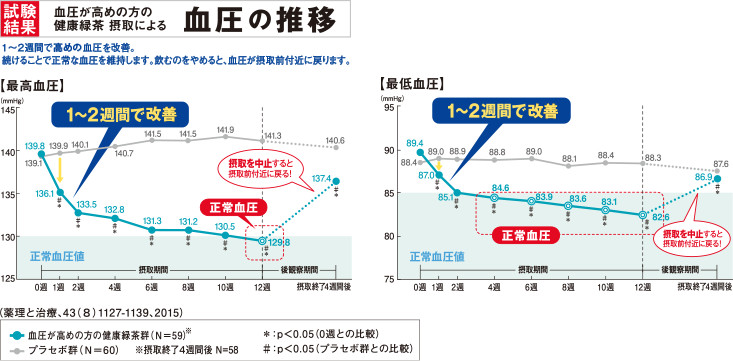 血圧が高めの方の健康緑茶摂取による血圧の推移