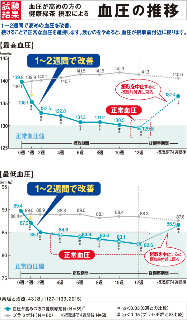 血圧が高めの方の健康緑茶摂取による血圧の推移
