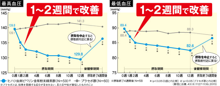 血圧が高めの方の健康緑茶摂取による血圧の推移