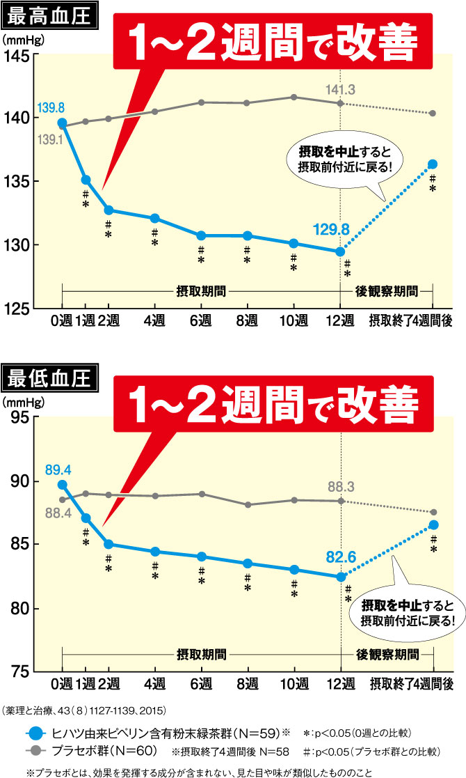 血圧が高めの方の健康緑茶摂取による血圧の推移
