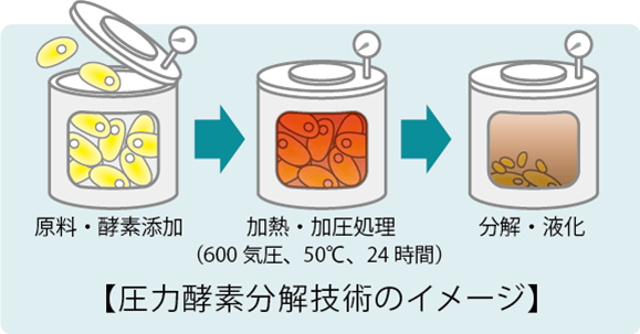 圧力酵素分解技術のイメージ