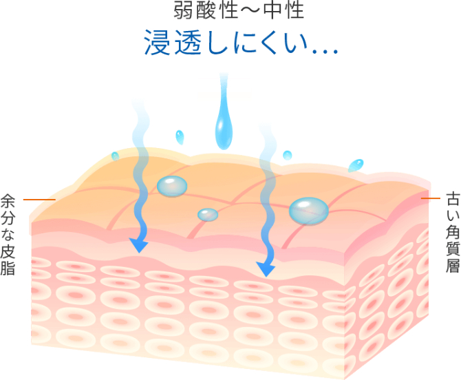 弱酸性〜中性 浸透しにくい…