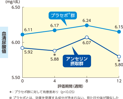 アンセリン摂取による血清尿酸値の推移