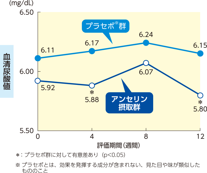 アンセリン摂取による血清尿酸値の推移
