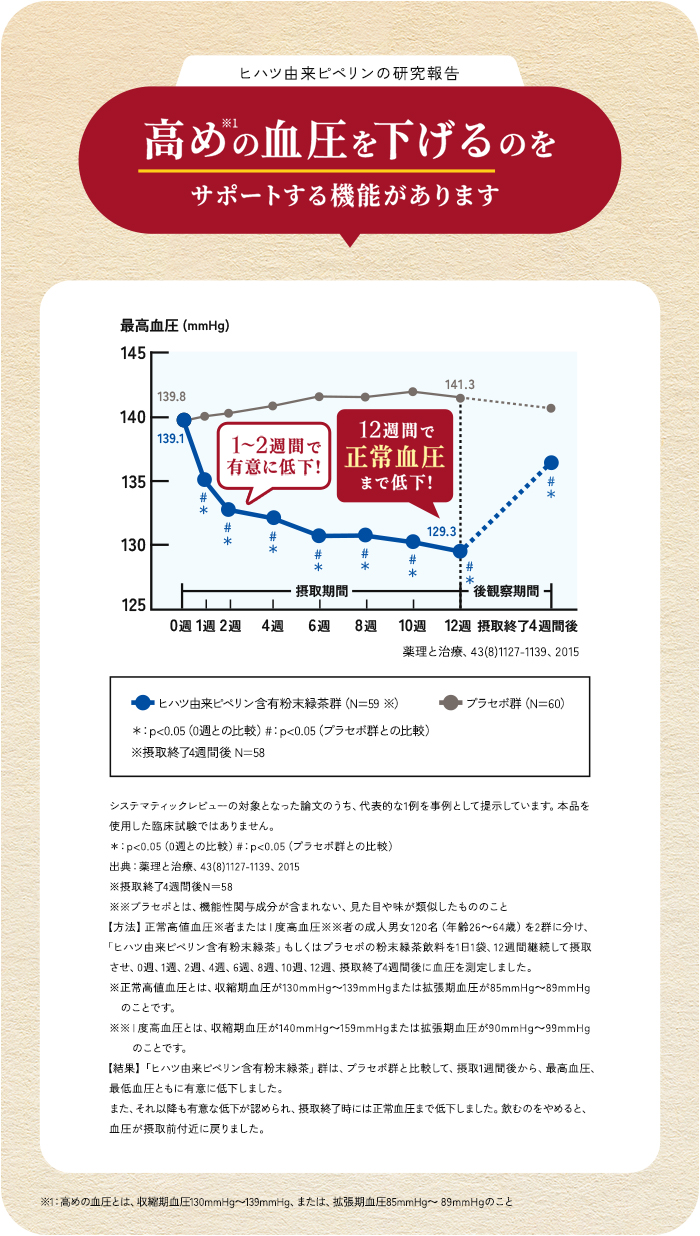 血圧が高めの方のタブレット（粒タイプ） |【公式】大正製薬ダイレクト