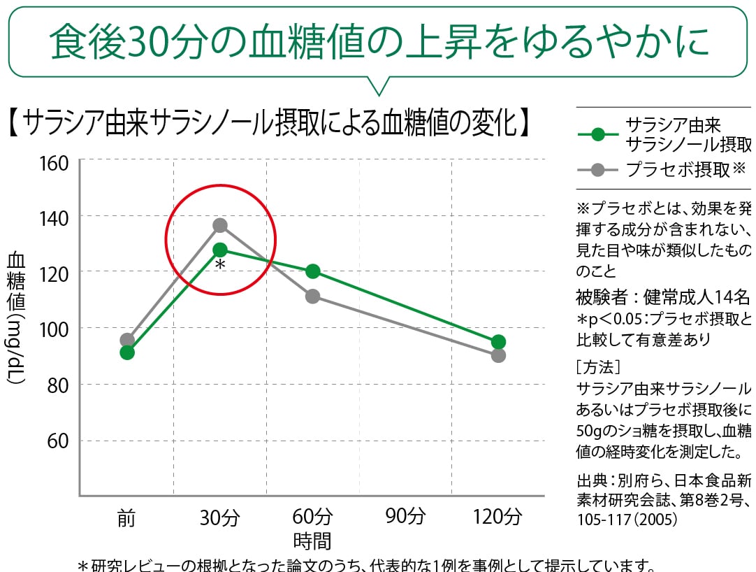 食後30分の血糖値の上昇をゆるやかに