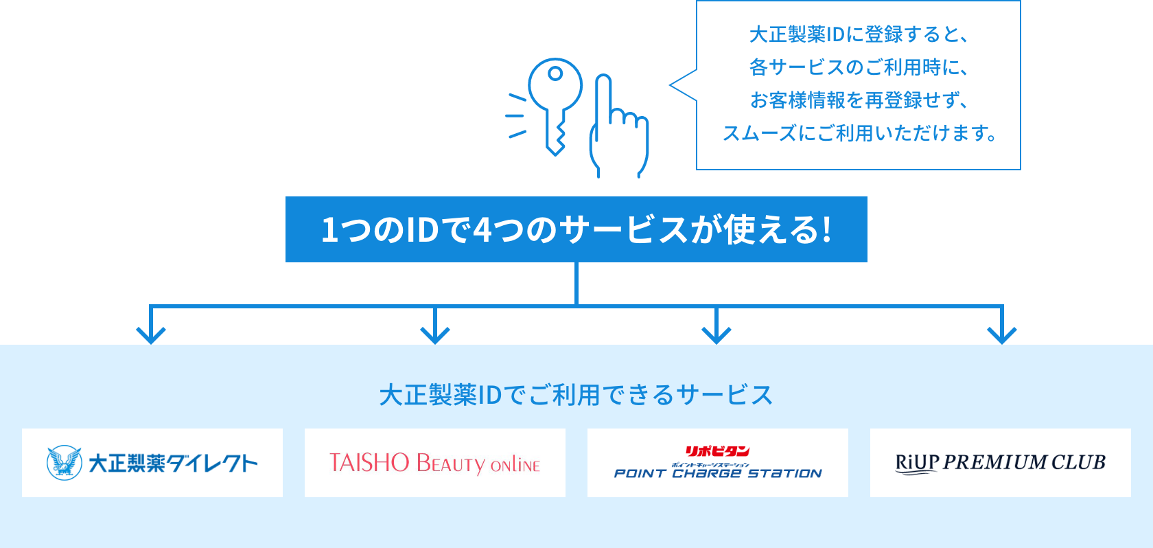 大正製薬IDに登録すると、各サービスのご利用時に、お客様情報を再登録せず、スムーズにご利用いただけます。1つのIDで4つのサービスが使える! 大正製薬IDでご利用できるサービス