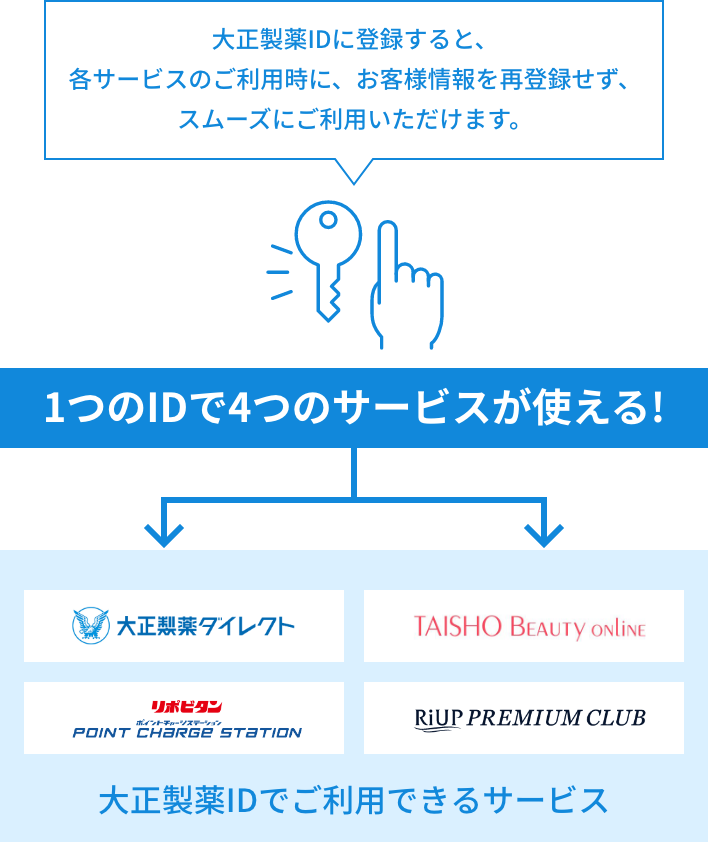 大正製薬IDに登録すると、各サービスのご利用時に、お客様情報を再登録せず、スムーズにご利用いただけます。1つのIDで4つのサービスが使える! 大正製薬IDでご利用できるサービス