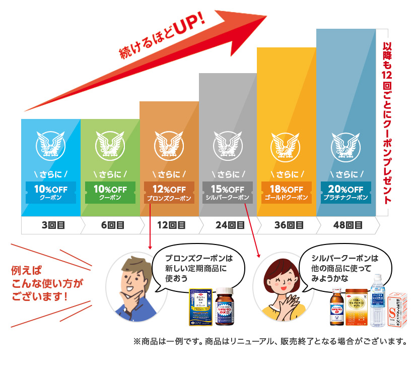 続けるほどUP!