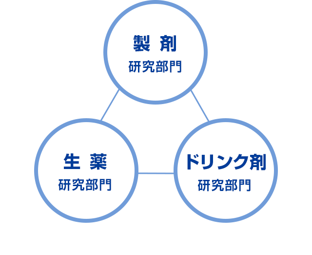 製剤 研究部門、生薬 研究部門、ドリンク剤 研究部門