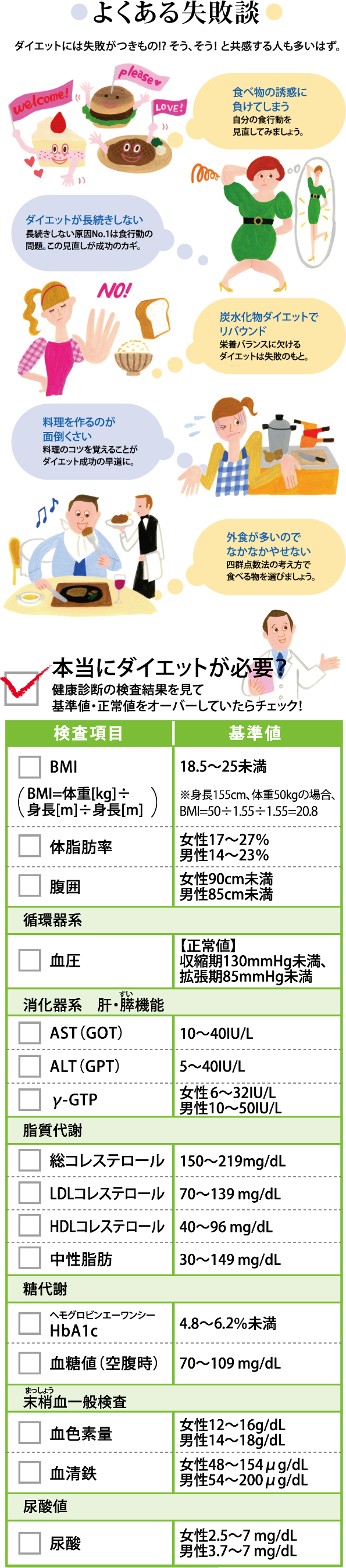 よくある失敗談　ダイエットには失敗がつきもの!? そう、そう！ と共感する人も多いはず。　食べ物の誘惑に負けてしまう…自分の食行動を見直してみましょう。　ダイエットが長続きしない…長続きしない原因No.1は食行動の問題。この見直しが成功のカギ。　炭水化物ダイエットでリバウンド…栄養バランスに欠けるダイエットは失敗のもと。　料理を作るのが面倒くさい…料理のコツを覚えることがダイエット成功の早道に。　外食が多いのでなかなかやせない…四群点数法の考え方で食べる物を選びましょう。　本当にダイエットが必要？健康診断の検査結果を見て基準値・正常値をオーバーしていたらチェック！　『女子栄養大学のダイエット クリニック』（世界文化社）：本特集の監修者、田中明先生が所長を務める、女子栄養大学栄養クリニックのヘルシーダイエットコース。1968年に開設されて以来、多くの人を健康に導いてきた栄養クリニックのダイエットメソッドが収められています。