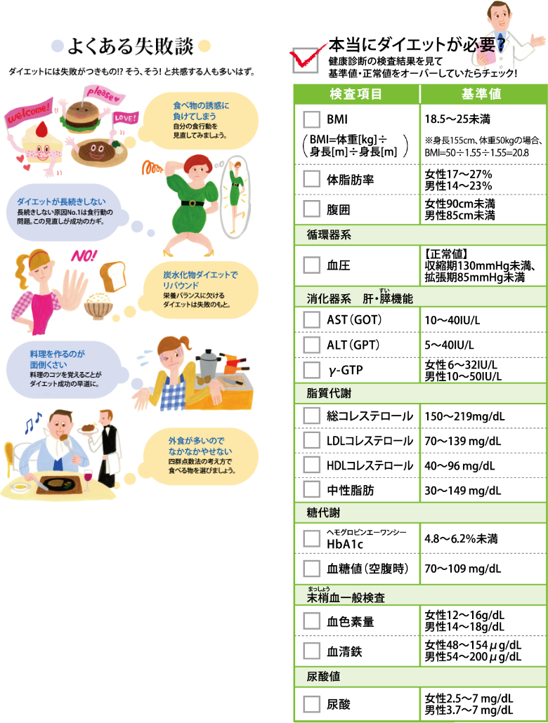 よくある失敗談　ダイエットには失敗がつきもの!? そう、そう！ と共感する人も多いはず。　食べ物の誘惑に負けてしまう…自分の食行動を見直してみましょう。　ダイエットが長続きしない…長続きしない原因No.1は食行動の問題。この見直しが成功のカギ。　炭水化物ダイエットでリバウンド…栄養バランスに欠けるダイエットは失敗のもと。　料理を作るのが面倒くさい…料理のコツを覚えることがダイエット成功の早道に。　外食が多いのでなかなかやせない…四群点数法の考え方で食べる物を選びましょう。　本当にダイエットが必要？健康診断の検査結果を見て基準値・正常値をオーバーしていたらチェック！　『女子栄養大学のダイエット クリニック』（世界文化社）：本特集の監修者、田中明先生が所長を務める、女子栄養大学栄養クリニックのヘルシーダイエットコース。1968年に開設されて以来、多くの人を健康に導いてきた栄養クリニックのダイエットメソッドが収められています。