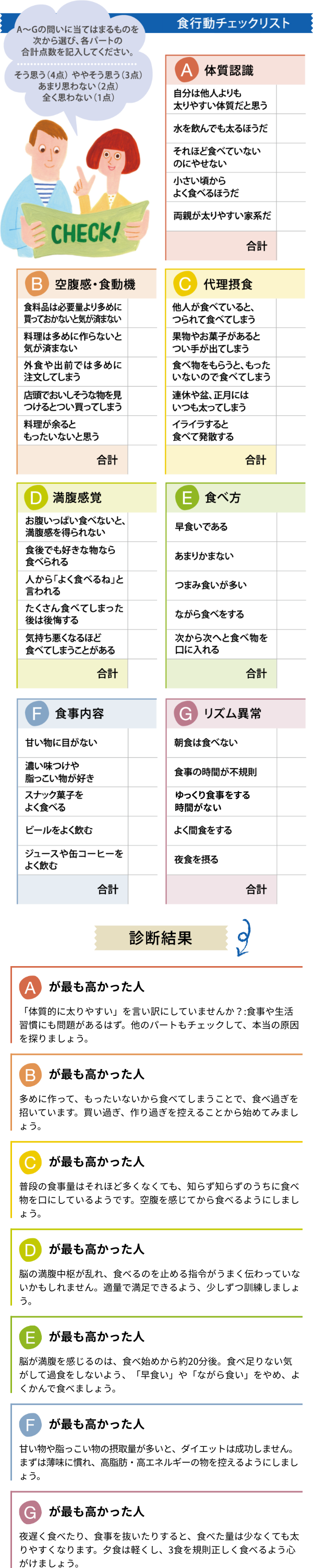 食行動チェックリスト　A～Gの問いに当てはまるものを次から選び、各パートの合計点数を記入してください。　そう思う（4点） ややそう思う（3点）あまり思わない（2点）全く思わない（1点）　A体質認識…自分は他人よりも太りやすい体質だと思う／水を飲んでも太るほうだ／それほど食べていないのにやせない／小さい頃からよく食べるほうだ／両親が太りやすい家系だ　B空腹感・食動機…食料品は必要量より多めに買っておかないと気が済まない／料理は多めに作らないと気が済まない／外食や出前では多めに注文してしまう／店頭でおいしそうな物を見つけるとつい買ってしまう／料理が余るともったいないと思う　C代理摂食…他人が食べていると、つられて食べてしまう／果物やお菓子があるとつい手が出てしまう／食べ物をもらうと、もったいないので食べてしまう／連休や盆、正月にはいつも太ってしまう／イライラすると食べて発散する　D満腹感覚…お腹いっぱい食べないと、満腹感を得られない／食後でも好きな物なら食べられる／人から「よく食べるね」と言われる／たくさん食べてしまった後は後悔する／気持ち悪くなるほど食べてしまうことがある　E食べ方…早食いである／あまりかまない／つまみ食いが多い／ながら食べをする／次から次へと食べ物を口に入れる　F食事内容…甘い物に目がない／濃い味つけや脂っこい物が好き／スナック菓子をよく食べる／ビールをよく飲む／ジュースや缶コーヒーをよく飲む　Gリズム異常…／朝食は食べない／食事の時間が不規則／ゆっくり食事をする時間がない／よく間食をする／夜食を摂る　Aが最も高かった人…「体質的に太りやすい」を言い訳にしていませんか？:食事や生活習慣にも問題があるはず。他のパートもチェックして、本当の原因を探りましょう。　Bが最も高かった人…多めに作って、もったいないから食べてしまうことで、食べ過ぎを招いています。買い過ぎ、作り過ぎを控えることから始めてみましょう。　Cが最も高かった人…普段の食事量はそれほど多くなくても、知らず知らずのうちに食べ物を口にしているようです。空腹を感じてから食べるようにしましょう。　Dが最も高かった人…脳の満腹中枢が乱れ、食べるのを止める指令がうまく伝わっていないかもしれません。適量で満足できるよう、少しずつ訓練しましょう。　Eが最も高かった人…脳が満腹を感じるのは、食べ始めから約20分後。食べ足りない気がして過食をしないよう、「早食い」や「ながら食い」をやめ、よくかんで食べましょう。　Fが最も高かった人…甘い物や脂っこい物の摂取量が多いと、ダイエットは成功しません。まずは薄味に慣れ、高脂肪・高エネルギーの物を控えるようにしましょう。　Gが最も高かった人…夜遅く食べたり、食事を抜いたりすると、食べた量は少なくても太りやすくなります。夕食は軽くし、3食を規則正しく食べるよう心がけましょう。