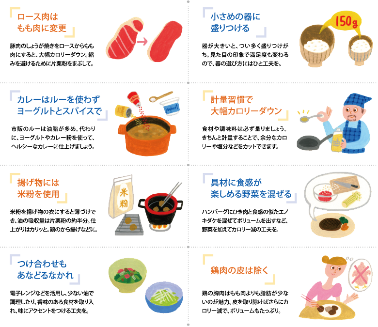 ロース肉はもも肉に変更…豚肉のしょうが焼きをロースからもも肉にすると、大幅カロリーダウン。縮みを避けるために片栗粉をまぶして。　小さめの器に盛りつける…器が大きいと、つい多く盛りつけがち。見た目の印象で満足度も変わるので、器の選び方にはひと工夫を。　カレーはルーを使わずヨーグルトとスパイスで…市販のルーは油脂が多め。代わりに、ヨーグルトやカレー粉を使って、ヘルシーなカレーに仕上げましょう。　計量習慣で大幅カロリーダウン…食材や調味料は必ず量りましょう。きちんと計量することで、余分なカロリーや塩分などをカットできます。　揚げ物には米粉を使用…米粉を揚げ物の衣にすると薄づけでき、油の吸収量は片栗粉の約半分。仕上がりはカリッと。鶏のから揚げなどに。　具材に食感が楽しめる野菜を混ぜる…ハンバーグにひき肉と食感の似たエノキダケを混ぜてボリュームを出すなど、野菜を加えてカロリー減の工夫を。　つけ合わせもあなどるなかれ…電子レンジなどを活用し、少ない油で調理したり、香味のある食材を取り入れ、味にアクセントをつける工夫を。　鶏肉の皮は除く…鶏の胸肉はもも肉よりも脂肪が少ないのが魅力。皮を取り除けばさらにカロリー減で、ボリュームもたっぷり。