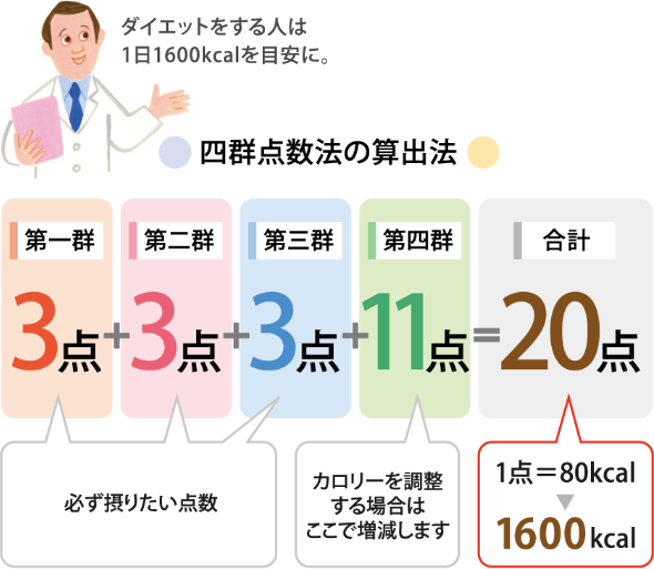 四群点数法の算出法　第一群3点+第二群3点+第三群3点+第四群3点=20点　1点=80kcal→1600kcal