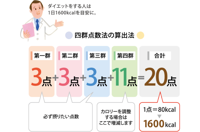 四群点数法の算出法　第一群3点+第二群3点+第三群3点+第四群3点=20点　1点=80kcal→1600kcal