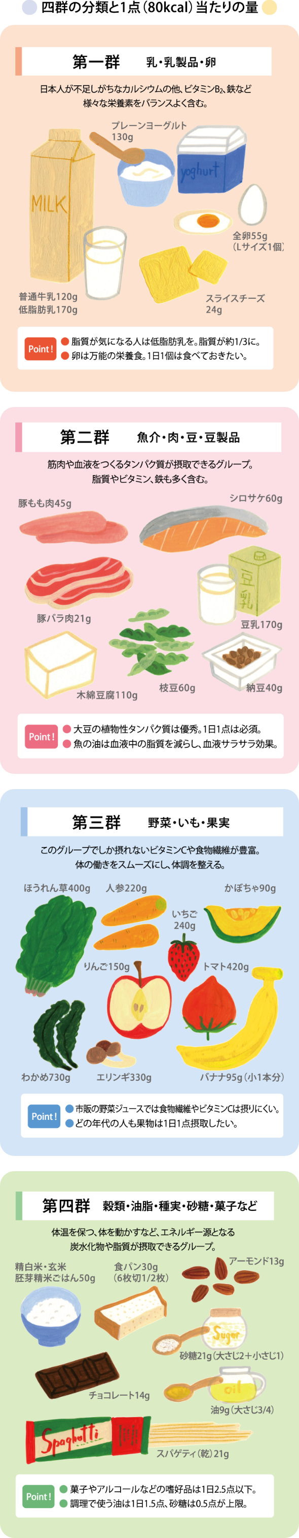 四群の分類と1点（80kcal）当たりの量　第一群（乳・乳製品・卵）…日本人が不足しがちなカルシウムの他、ビタミンB2、鉄など様々な栄養素をバランスよく含む。　プレーンヨーグルト130g／全卵55g（Lサイズ1個）／普通牛乳120g／低脂肪乳170g／スライスチーズ24g　● 脂質が気になる人は低脂肪乳を。脂質が約1/3に。● 卵は万能の栄養食。1日1個は食べておきたい。　第二群（魚介・肉・豆・豆製品）…筋肉や血液をつくるタンパク質が摂取できるグループ。脂質やビタミン、鉄も多く含む。　豚もも肉45g／シロサケ60g／豚バラ肉21g／豆乳170g／木綿豆腐110g／枝豆60g／納豆40g　● 大豆の植物性タンパク質は優秀。1日1点は必須。● 魚の油は血液中の脂質を減らし、血液サラサラ効果。　第三群（野菜・いも・果実）…このグループでしか摂れないビタミンCや食物繊維が豊富。体の働きをスムーズにし、体調を整える。　ほうれん草400g／人参220g／いちご240g／かぼちゃ90g／りんご150g／トマト420g／わかめ730g／エリンギ330g／バナナ95g（小1本分）　● 市販の野菜ジュースでは食物繊維やビタミンCは摂りにくい。● どの年代の人も果物は1日1点摂取したい。　第四群（穀類・油脂・種実・砂糖・菓子など）…体温を保つ、体を動かすなど、エネルギー源となる炭水化物や脂質が摂取できるグループ。　精白米・玄米・胚芽精米ごはん50g／食パン30g（6枚切1/2枚）／アーモンド13g／チョコレート14g／砂糖21g（大さじ2＋小さじ1）／油9g（大さじ3/4）／スパゲティ（乾）21g　● 菓子やアルコールなどの嗜好品は1日2.5点以下。● 調理で使う油は1日1.5点、砂糖は0.5点が上限。