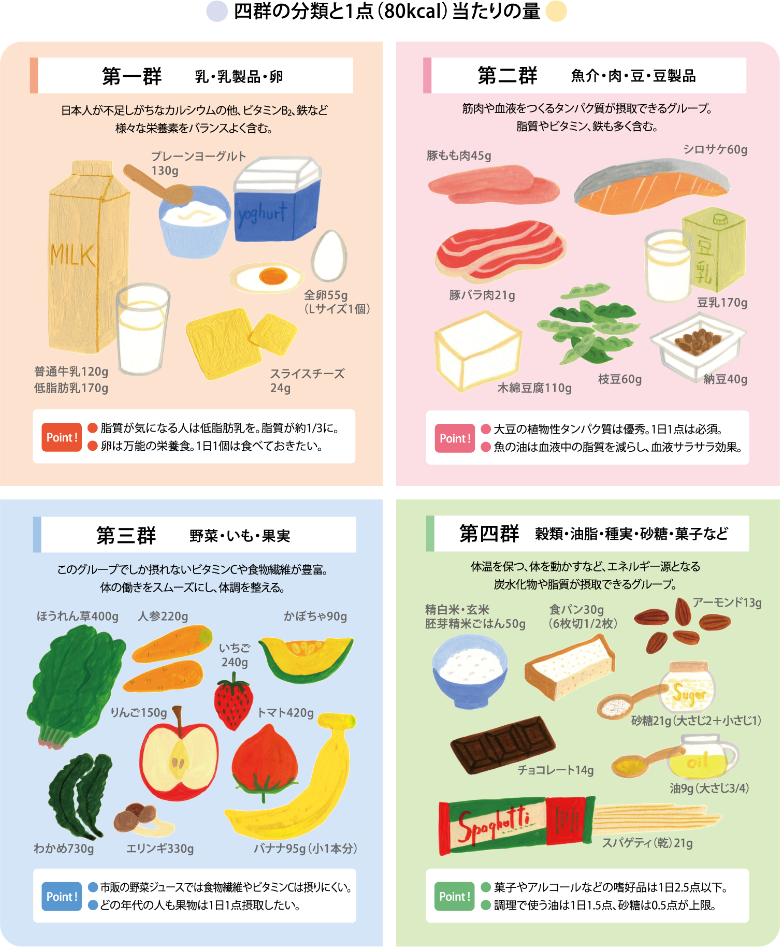 四群の分類と1点（80kcal）当たりの量　第一群（乳・乳製品・卵）…日本人が不足しがちなカルシウムの他、ビタミンB2、鉄など様々な栄養素をバランスよく含む。　プレーンヨーグルト130g／全卵55g（Lサイズ1個）／普通牛乳120g／低脂肪乳170g／スライスチーズ24g　● 脂質が気になる人は低脂肪乳を。脂質が約1/3に。● 卵は万能の栄養食。1日1個は食べておきたい。　第二群（魚介・肉・豆・豆製品）…筋肉や血液をつくるタンパク質が摂取できるグループ。脂質やビタミン、鉄も多く含む。　豚もも肉45g／シロサケ60g／豚バラ肉21g／豆乳170g／木綿豆腐110g／枝豆60g／納豆40g　● 大豆の植物性タンパク質は優秀。1日1点は必須。● 魚の油は血液中の脂質を減らし、血液サラサラ効果。　第三群（野菜・いも・果実）…このグループでしか摂れないビタミンCや食物繊維が豊富。体の働きをスムーズにし、体調を整える。　ほうれん草400g／人参220g／いちご240g／かぼちゃ90g／りんご150g／トマト420g／わかめ730g／エリンギ330g／バナナ95g（小1本分）　● 市販の野菜ジュースでは食物繊維やビタミンCは摂りにくい。● どの年代の人も果物は1日1点摂取したい。　第四群（穀類・油脂・種実・砂糖・菓子など）…体温を保つ、体を動かすなど、エネルギー源となる炭水化物や脂質が摂取できるグループ。　精白米・玄米・胚芽精米ごはん50g／食パン30g（6枚切1/2枚）／アーモンド13g／チョコレート14g／砂糖21g（大さじ2＋小さじ1）／油9g（大さじ3/4）／スパゲティ（乾）21g　● 菓子やアルコールなどの嗜好品は1日2.5点以下。● 調理で使う油は1日1.5点、砂糖は0.5点が上限。