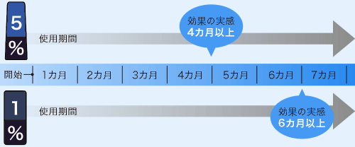 5％：効果の実感まで使用期間4カ月以上、1％：効果の実感まで使用期間6カ月以上