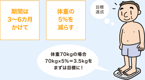 期間は3〜6カ月かけて。体重の5%を減らす。体重70kgの場合、70kg×5％＝3.5kgをまずは目標に！