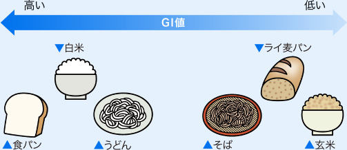 GI値の高い方から、食パン、白米、うどん。GI値の高い方から、玄米、ライ麦パン、そば