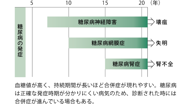 血糖値が高く、持続期間が長いほど合併症が現れやすい。糖尿病は正確な発症時期が分かりにくい病気のため、診断された時には合併症が進んでいる場合もある。 