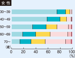 女性のグラフ　男性に比べ、若年の高血圧の危険度は低い