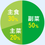 副菜50％、主菜20％、主食30％