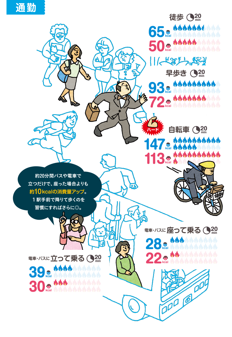 通勤　徒歩（20min）：男性65kcal／女性50kcal　早歩き（20min）：男性93kcal／女性72kcal　自転車（20min）：男性147kcal／女性113kcal　電車・バスに立って乗る（20min）：男性39kcal／女性30kcal　電車・バスに座って乗る（20min）：男性28kcal／女性22kcal　約20分間バスや電車で立つだけで、座った場合よりも約10kcalの消費量アップ。１駅手前で降りて歩くのを習慣にすればさらに◎。