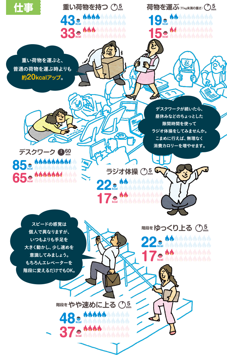 仕事　重い荷物を持つ（5min）：男性43kcal／女性33kcal　荷物を運ぶ（11kg未満の重さ 5min）：男性19kcal／女性15kcal　重い荷物を運ぶと、普通の荷物を運ぶ時よりも約20kcalアップ。　デスクワーク（60min）：男性85kcal／女性65kcal　ラジオ体操（5min）：男性22kcal／女性17kcal　デスクワークが続いたら、昼休みなどのちょっとした隙間時間を使ってラジオ体操をしてみませんか。こまめに行えば、無理なく消費カロリーを増やせます。　階段をゆっくり上る（5min）：男性22kcal／女性17kcal　階段をやや速めに上る（5min）：男性48kcal／女性37kcal　スピードの感覚は個人で異なりますが、いつもよりも手足を大きく動かし、少し速めを意識してみましょう。もちろんエレベーターを階段に変えるだけでもOK。