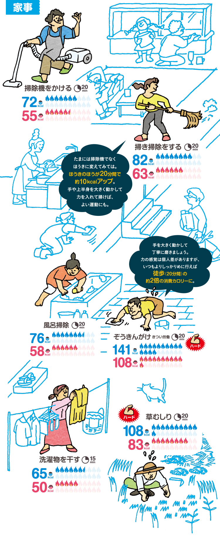 家事　掃除機をかける（20min）：男性72kcal／女性55kcal　：男性43kcal／女性33kcal　掃き掃除をする　たまには掃除機でなくほうきに変えてみては。ほうきのほうが20分間で約10kcalアップ。手や上半身を大きく動かして力を入れて掃けば、よい運動にも。（20min）：男性82kcal／女性63kcal　風呂掃除（20min）：男性76kcal／女性58kcal　ぞうきんがけ（きつい労働 20min）：男性141kcal／女性108kcal　手を大きく動かして丁寧に磨きましょう。力の感覚は個人差がありますが、いつもよりしっかりめに行えば徒歩（20分間）の約２倍の消費カロリーに。　洗濯物を干す（15min）：男性65kcal／女性50kcal　草むしり（20min）：男性108kcal／女性83kca