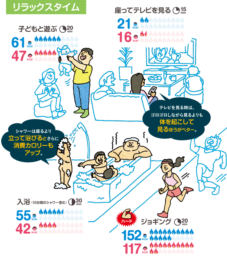 リラックスタイム　子供と遊ぶ（20min）：男性61kcal／女性47kcal　座ってテレビを見る（15min）：男性21kcal／女性16kcal　テレビを見る時は、ゴロゴロしながら見るよりも体を起こして見るほうがベター。　入浴（10分間のシャワー含む 30min）：男性55kcal／女性42kcal　シャワーは座るより立って浴びるとさらに消費カロリーもアップ。　ジョギング（20min）：男性152kcal／女性117kcal