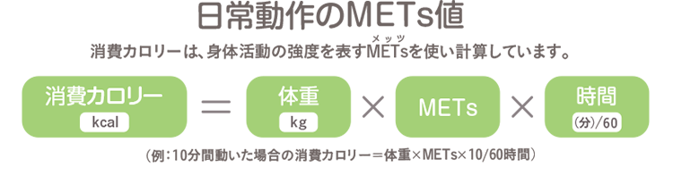 本書で紹介した日常動作のMETs値　本書の消費カロリーは、身体活動の強度を表すMETsを使い計算しています。　消費カロリー（kcal）＝体重（kg）×METs×時間（分/60）　（例：10分間動いた場合の消費カロリー＝体重×METs×10/60時間）