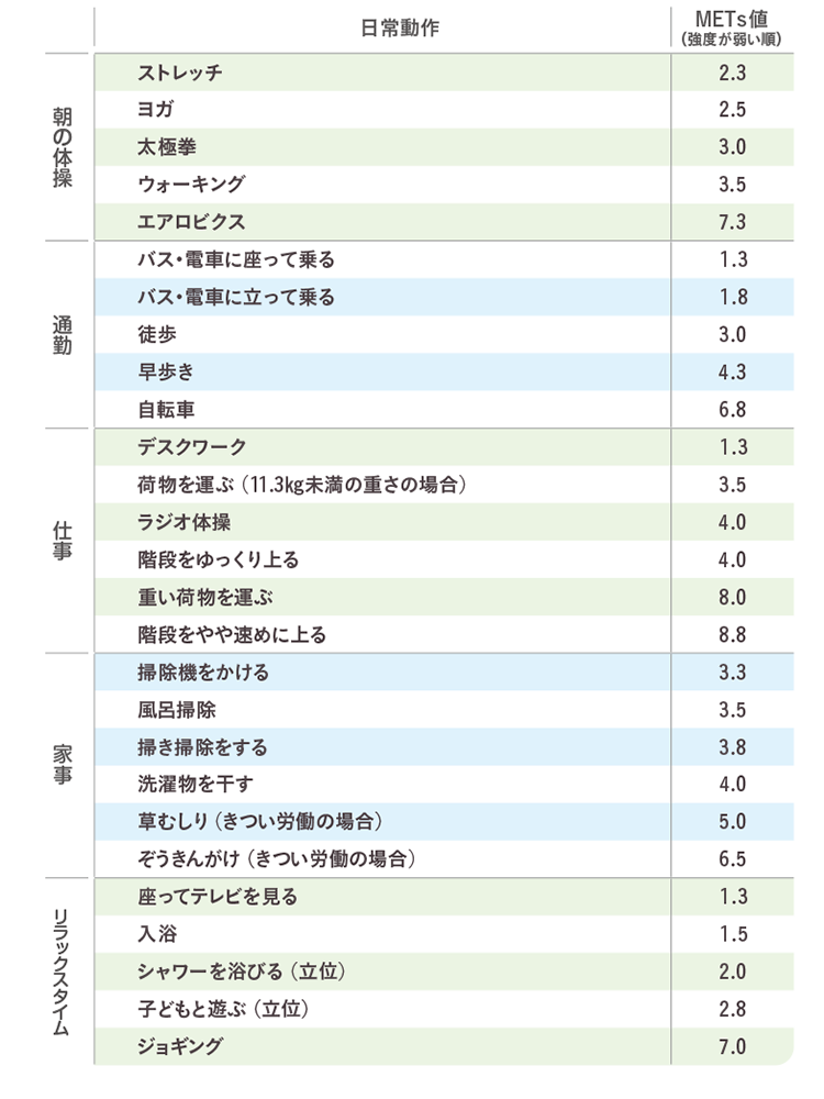 朝の体操　ストレッチ：METs値2.3／ヨガ：METs値2.5／太極拳：METs値3.0／ウォーキング：METs値3.5／エアロビクス：METs値7.3　通勤　バス・電車に座って乗る：METs値1.3／バス・電車に立って乗る：METs値1.8／徒歩：METs値3.0／早歩き：METs値4.3／自転車：METs値6.8　仕事　デスクワーク：METs値1.3／荷物を運ぶ（11.3kg未満の重さの場合）：METs値3.5／ラジオ体操：METs値4.0／階段をゆっくり上る：METs値4.0／重い荷物を運ぶ：METs値8.0／階段をやや速めに上る：METs値8.8　家事　掃除機をかける：METs値3.3／風呂掃除：METs値3.5／掃き掃除をする：METs値3.8／洗濯物を干す：METs値4.0／草むしり（きつい労働の場合）：METs値5.0／ぞうきんがけ（きつい労働の場合）：METs値6.5　リラックスタイム　座ってテレビを見る：METs値1.3／入浴：METs値1.5／シャワーを浴びる（立位）：METs値2.0／子どもと遊ぶ（立位）：METs値2.8／ジョギング：METs値7.0