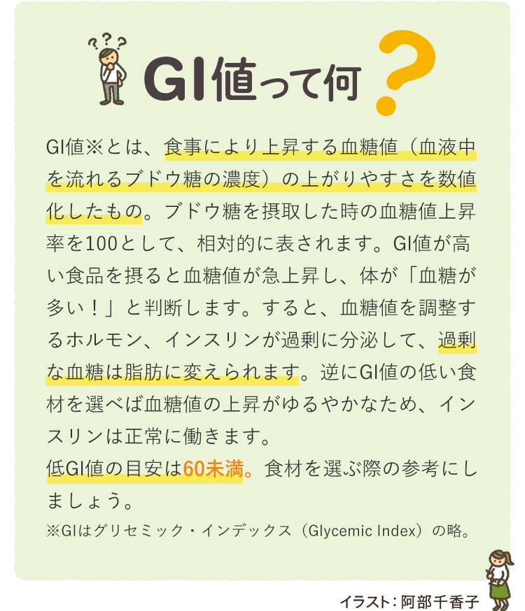 GI値って何？　GI値※とは、食事により上昇する血糖値（血液中を流れるブドウ糖の濃度）の上がりやすさを数値化したもの。ブドウ糖を摂取した時の血糖値上昇率を100として、相対的に表されます。GI値が高い食品を摂ると血糖値が急上昇し、体が「血糖が多い！」と判断します。すると、血糖値を調整するホルモン、インスリンが過剰に分泌して、過剰な血糖は脂肪に変えられます。逆にGI値の低い食材を選べば血糖値の上昇がゆるやかなため、インスリンは正常に働きます。低GI値の目安は60未満。食材を選ぶ際の参考にしましょう。※GIはグリセミック・インデックス（Glycemic Index）の略。