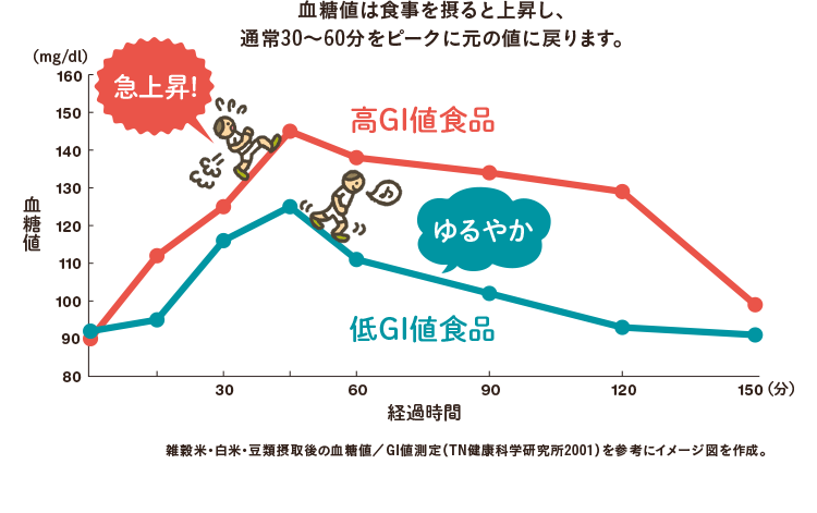 血糖値は食事を摂ると上昇し、通常30~60分をピークに元の値に戻ります。