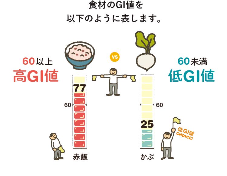 食材のGI値を以下のように表します。　赤飯77…60以上高GI値　かぶ25…60未満底GI値