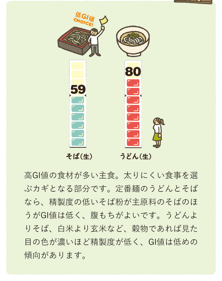 そば（生）59 VS うどん（生）80　高GI値の食材が多い主食。太りにくい食事を選ぶカギとなる部分です。定番麺のうどんとそばなら、精製度の低いそば粉が主原料のそばのほうがGI値は低く、腹もちがよいです。うどんよりそば、白米より玄米など、穀物であれば見た目の色が濃いほど精製度が低く、GI値は低めの傾向があります。