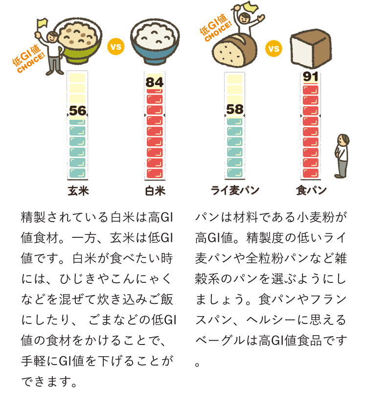 玄米56 VS 白米84　精製されている白米は高GI値食材。一方、玄米は低GI値です。白米が食べたい時には、ひじきやこんにゃくなどを混ぜて炊き込みご飯にしたり、ごまなどの低GI値の食材をかけることで、手軽にGI値を下げることができます。　ライ麦パン58 VS 食パン91　パンは材料である小麦粉が高GI値。精製度の低いライ麦パンや全粒粉パンなど雑穀系のパンを選ぶようにしましょう。食パンやフランスパン、ヘルシーに思えるベーグルは高GI値食品です。