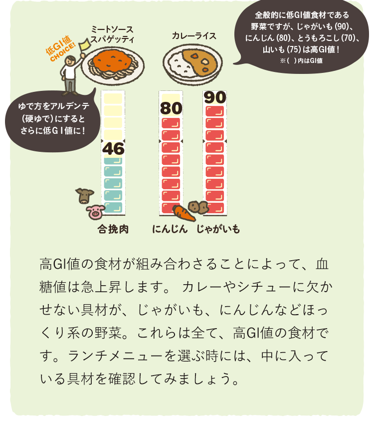 ミートソーススパゲッティ…合挽肉46 VS カレーライス…にんじん80、じゃがいも90　高GI値の食材が組み合わさることによって、血糖値は急上昇します。カレーやシチューに欠かせない具材が、じゃがいも、にんじんなどほっくり系の野菜。これらは全て、高GI値の食材です。ランチメニューを選ぶ時には、中に入っている具材を確認してみましょう。