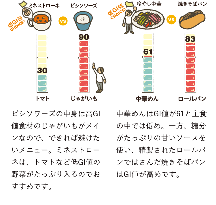 ミネストローネ…トマト30 VS ビシソワーズ…じゃがいも90　ビシソワーズの中身は高GI値食材のじゃがいもがメインなので、できれば避けたいメニュー。ミネストローネは、トマトなど低GI値の野菜がたっぷり入るのでおすすめです。　冷やし中華…中華麺61 VS 焼きそばパン…ロールパン83　中華めんはGI値が61と主食の中では低め。一方、糖分がたっぷりの甘いソースを使い、精製されたロールパンではさんだ焼きそばパンはGI値が高めです。