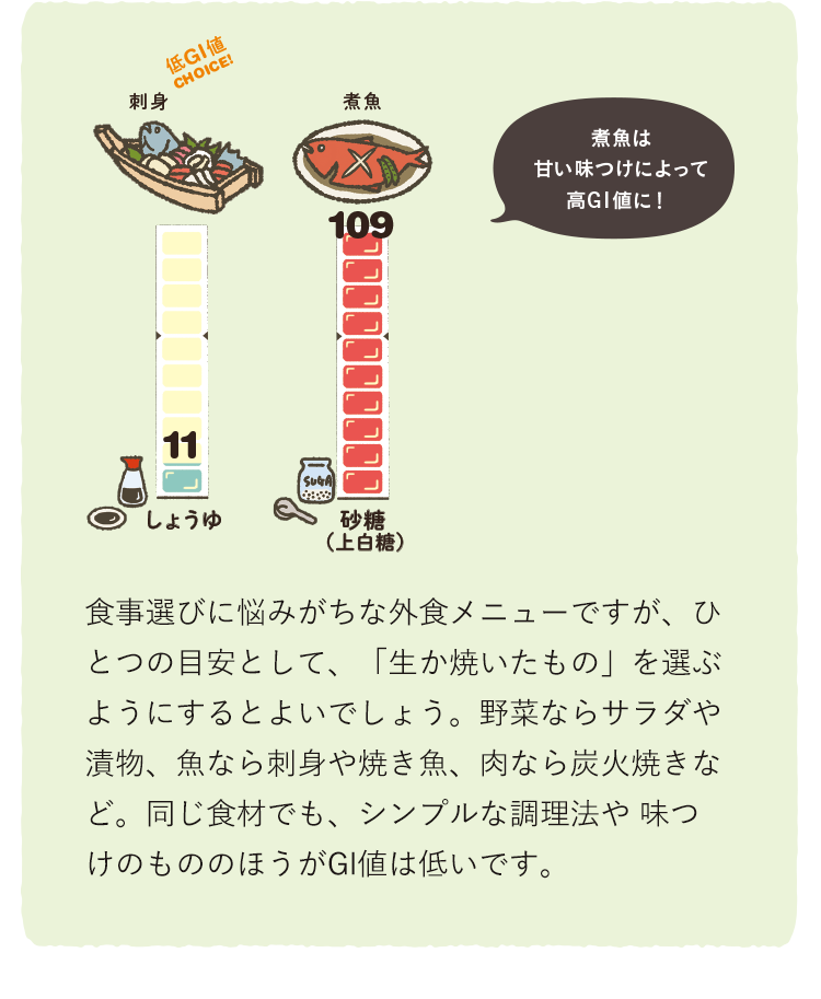 刺身…しょうゆ11 VS 煮魚…砂糖（上白糖）109　食事選びに悩みがちな外食メニューですが、ひとつの目安として、「生か焼いたもの」を選ぶようにするとよいでしょう。野菜ならサラダや漬物、魚なら刺身や焼き魚、肉なら炭火焼きなど。同じ食材でも、シンプルな調理法や味つけのもののほうがGI値は低いです。