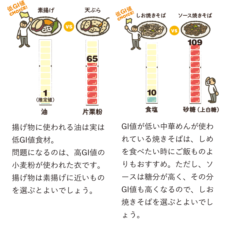 素揚げ…油1（推定値） VS 天ぷら…片栗粉65　揚げ物に使われる油は実は低GI値食材。問題になるのは、高GI値の小麦粉が使われた衣です。揚げ物は素揚げに近いものを選ぶとよいでしょう。　しお焼きそば…食塩10 VS ソース焼きそば…砂糖（上白糖）109　GI値が低い中華めんが使われている焼きそばは、しめを食べたい時にご飯ものよりもおすすめ。ただし、ソースは糖分が高く、その分GI値も高くなるので、しお焼きそばを選ぶとよいでしょう。