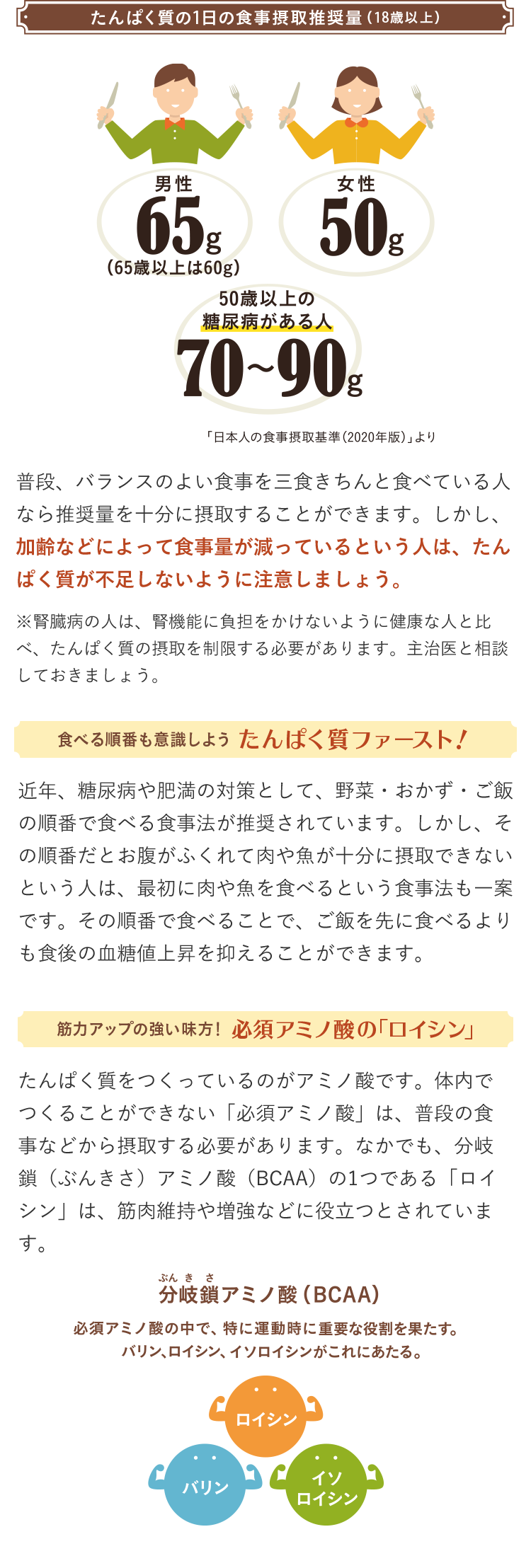 たんぱく質の1日の食事摂取推奨量（18歳以上）　男性60g・女性50g　日本人の食事摂取基準（2015年版）より　普段、バランスのよい食事を三食きちんと食べている人なら推奨量を十分に摂取することができます。しかし、加齢などによって食事量が減っているという人は、たんぱく質が不足しないように注意しましょう。※腎臓病の人は、腎機能に負担をかけないように健康な人と比べ、たんぱく質の摂取を制限する必要があります。主治医と相談しておきましょう。　食べる順番も意識しようたんぱく質ファースト！　近年、糖尿病や肥満の対策として、野菜・おかず・ご飯の順番で食べる食事法が推奨されています。しかし、その順番だとお腹がふくれて肉や魚が十分に摂取できないという人は、最初に肉や魚を食べるという食事法も一案です。その順番で食べることで、ご飯を先に食べるよりも食後の血糖値上昇を抑えることができます。　筋力アップの強い味方！必須アミノ酸の「ロイシン」　たんぱく質をつくっているのがアミノ酸です。体内でつくることができない「必須アミノ酸」は、普段の食事などから摂取する必要があります。なかでも、分岐鎖（ぶんきさ）アミノ酸（BCAA）の1つである「ロイシン」は、筋肉維持や増強などに役立つとされています。　分岐鎖アミノ酸（BCAA）…必須アミノ酸の中で、特に運動時に重要な役割を果たす。バリン、ロイシン、イソロイシンがこれにあたる。