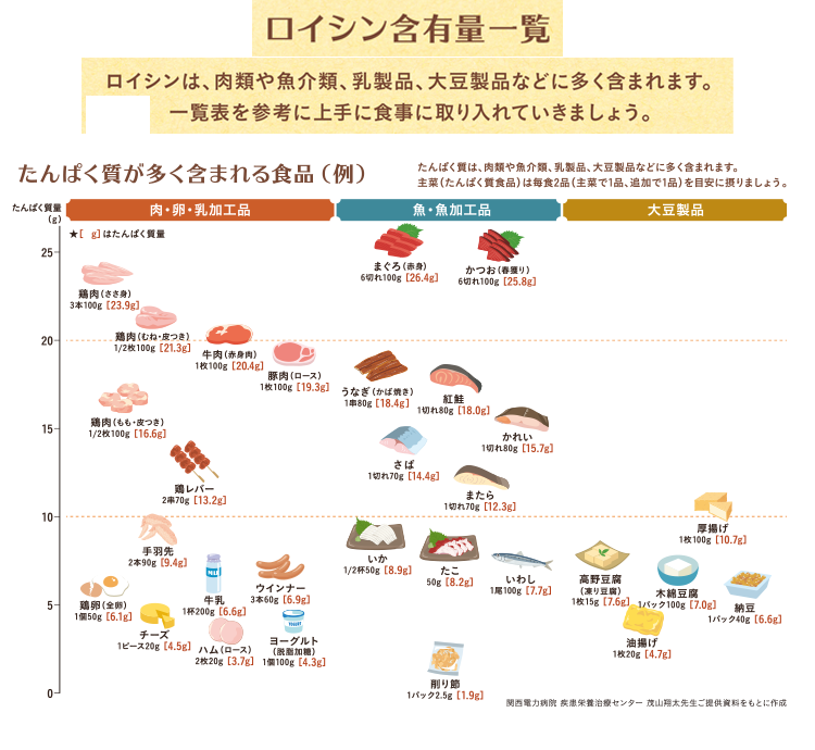 ロイシン含有量一覧　ロイシンは、肉類や魚介類、乳製品、大豆製品などに多く含まれます。一覧表を参考に上手に食事に取り入れていきましょう。