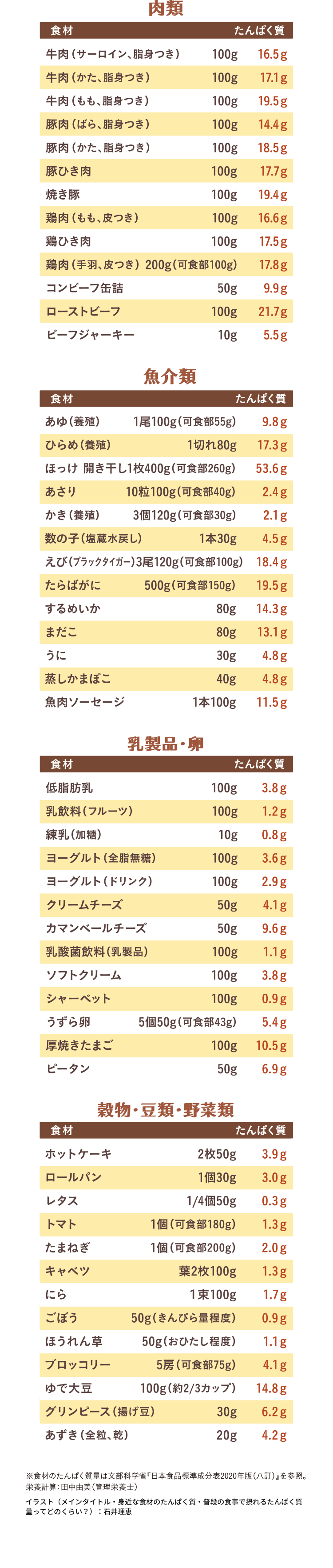 肉類、魚介類、乳製品・卵、穀物・豆類・野菜類のたんぱく質量早見表　※食材のたんぱく質量は文部科学省『日本食品標準成分表2015年版（七訂）』を参照。栄養計算：田中由美（管理栄養士）　イラスト（メインタイトル・身近な食材のたんぱく質・普段の食事で摂れるたんぱく質量ってどのくらい？）：石井理恵