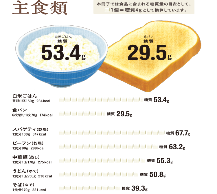 主食類の糖質