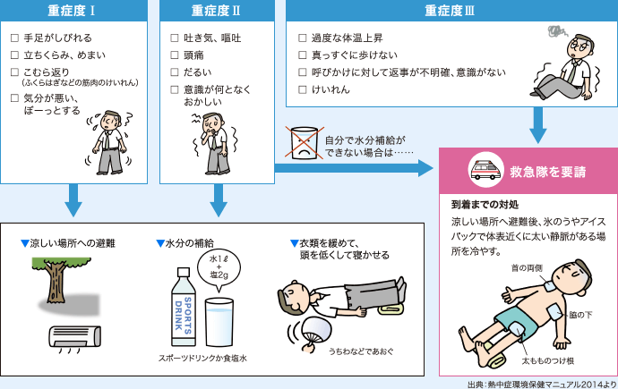 重症度1：手足がしびれる、立ちくらみ、めまい、こむら返り、気分が悪い、ぼーっとする　重症度2：吐き気、嘔吐、頭痛、だるい、意識が何となくおかしい　重症度3：過度な体温上昇、真っすぐに歩けない、呼びかけに対して返事が不明確、意識がない、けいれん→涼しい場所への避難、水分の補給、衣類を緩めて、頭を低くして寝かせる　自分で水分補給ができない場合は……救急隊を要請到着までの対処涼しい場所へ避難後、氷のうやアイスパックで体表近くに太い静脈がある場所を冷やす。出典：熱中症環境保健マニュアル2014より